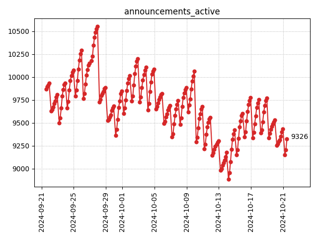 Active announcements