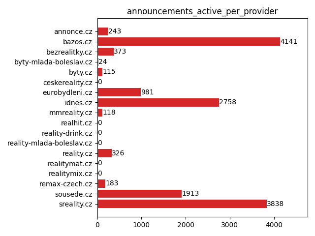 Active announcements (per provider)