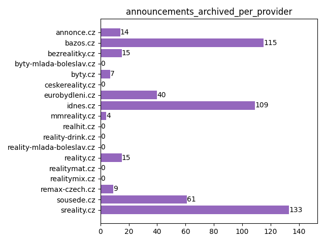 Archived announcements (per provider)