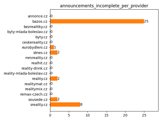 Incomplete announcements (per provider)