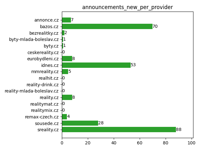 New announcements (per provider)