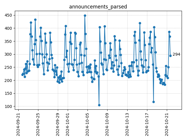 Parsed announcements