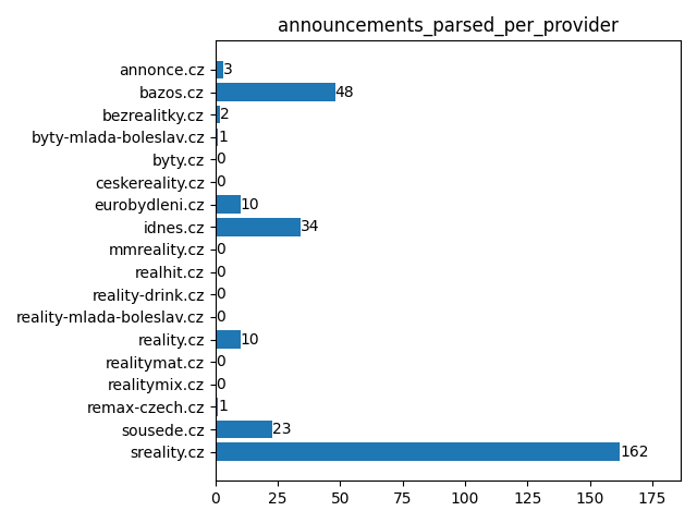 Parsed announcements (per provider)