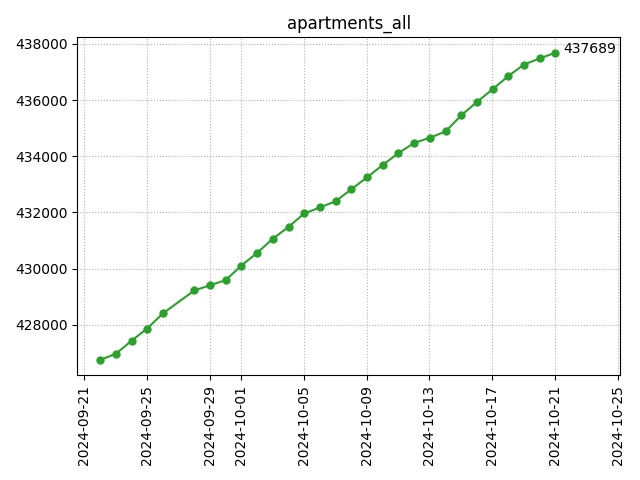 All apartments count