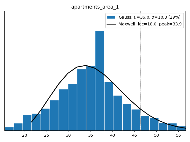 Apartments area 1+