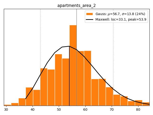 Apartments area 2+