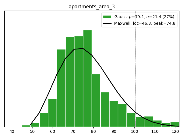 Apartments area 3+