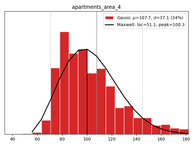 Apartments area 4+