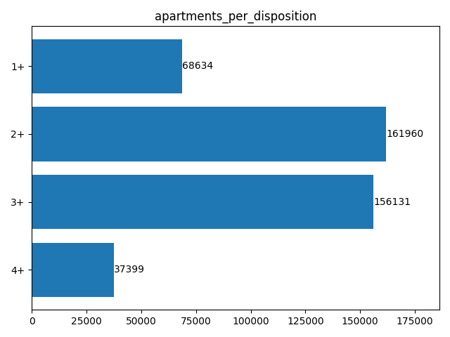 Apartments count per disposition