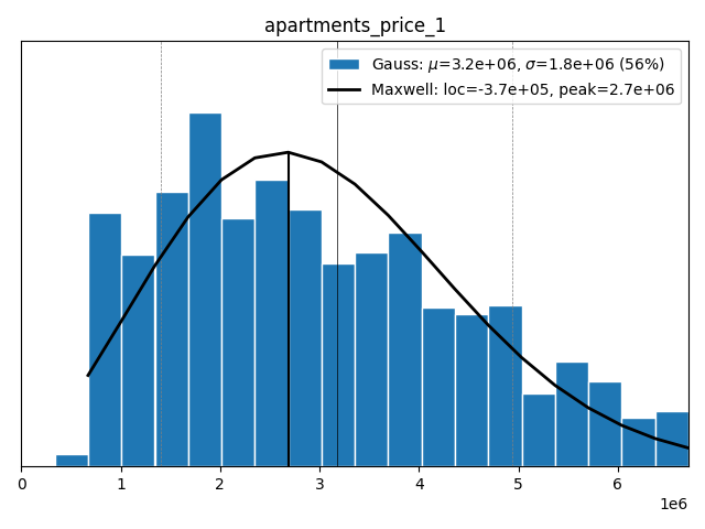 Apartments price 1+