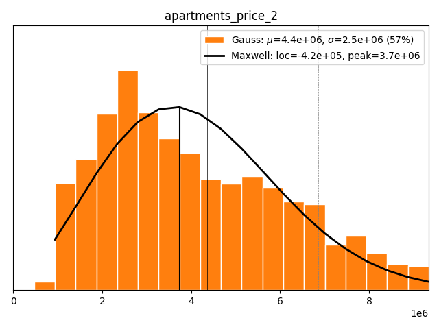 Apartments price 2+