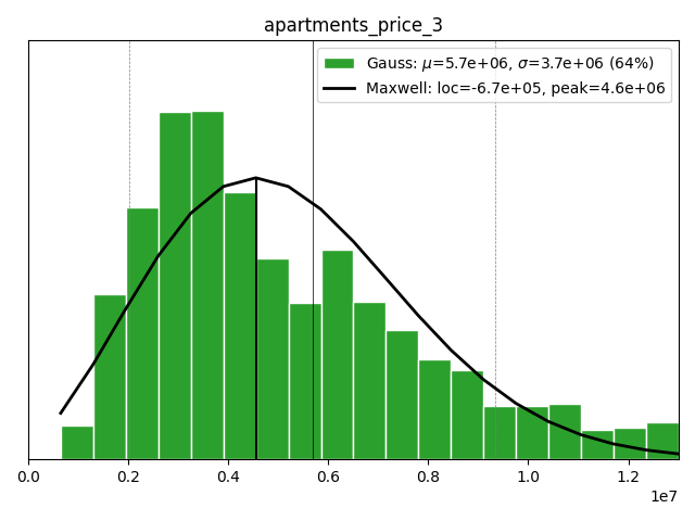 Apartments price 3+