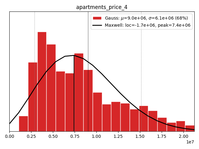 Apartments price 4+