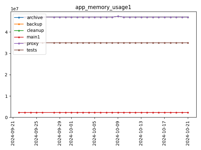 App memory consumption 1