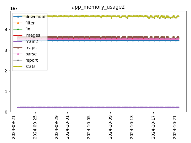 App memory consumption 2