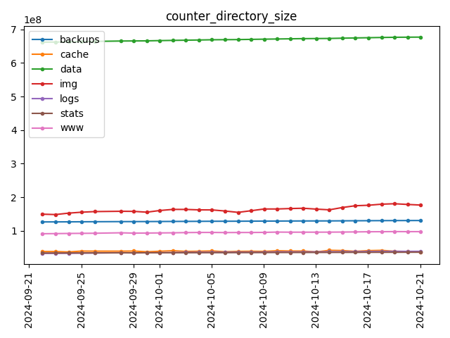 Size of main directories