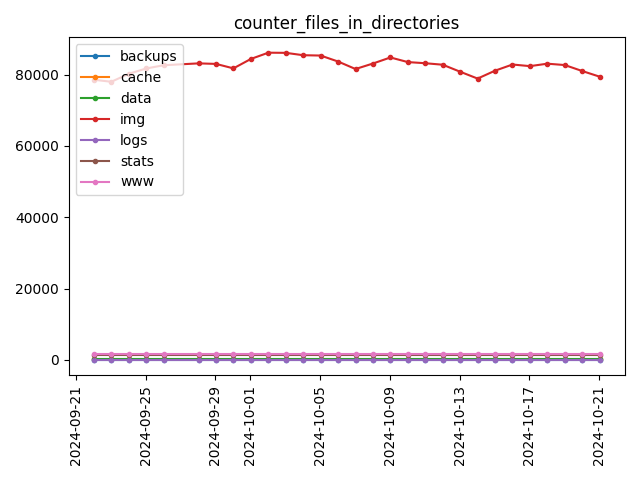 Amount of files in main directories