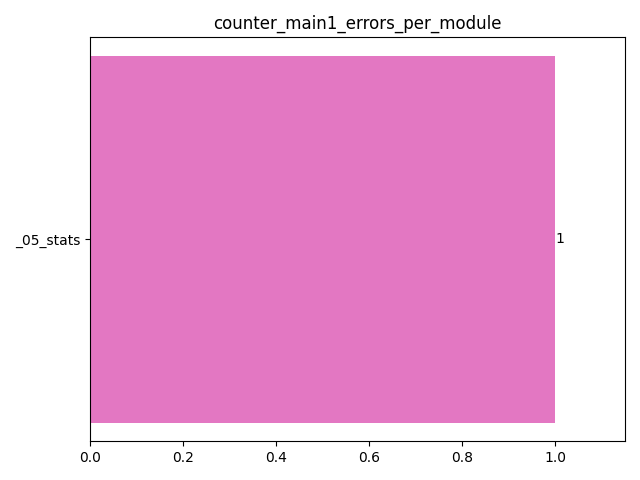 Errors in main1 logs per module