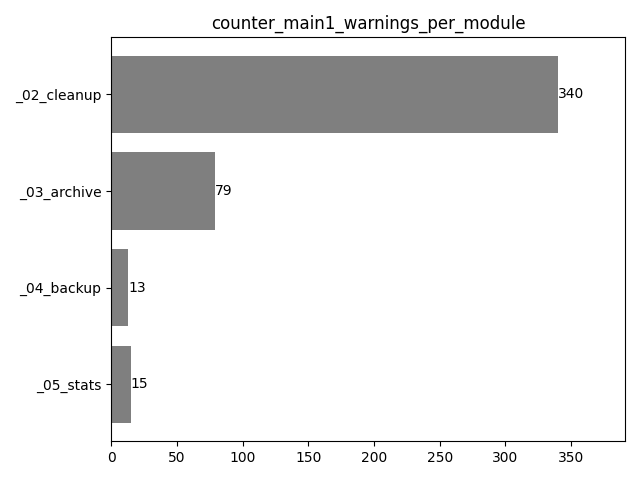 Warnings in main1 logs per module