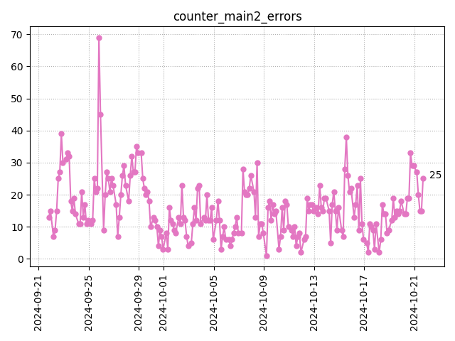 Errors in main2 logs