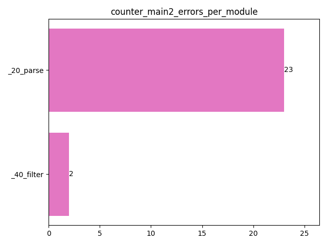 Errors in main2 logs per module