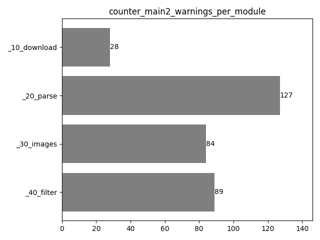 Warnings in main2 logs per module