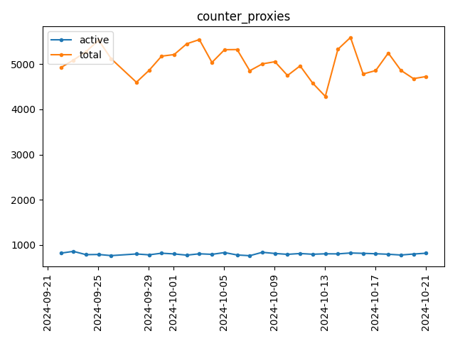 Proxies counter