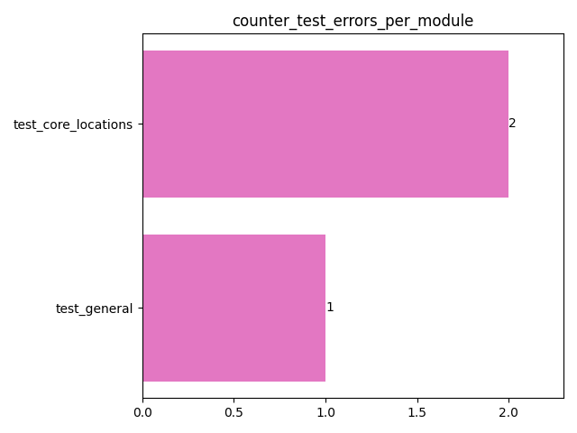 Errors in test logs per module