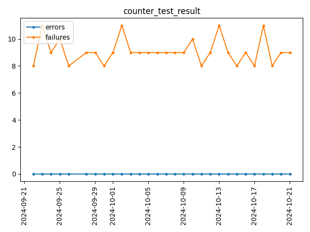 Amount of test failures/errors