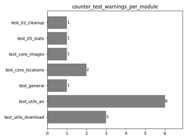 Warnings in test logs per module