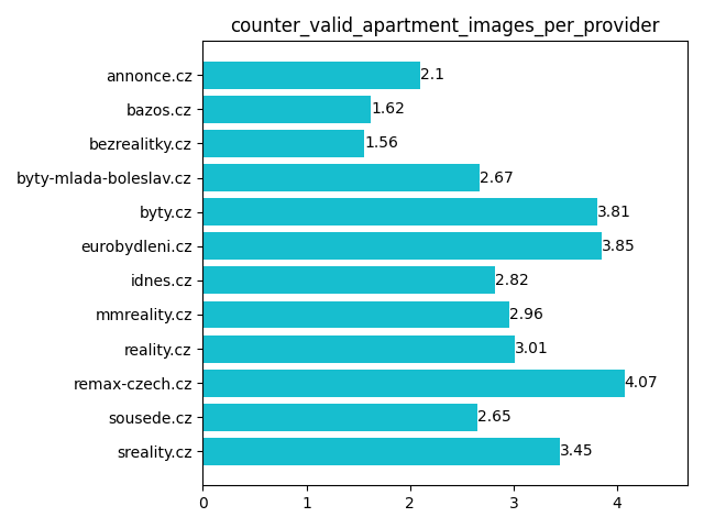 Valid images per apartment