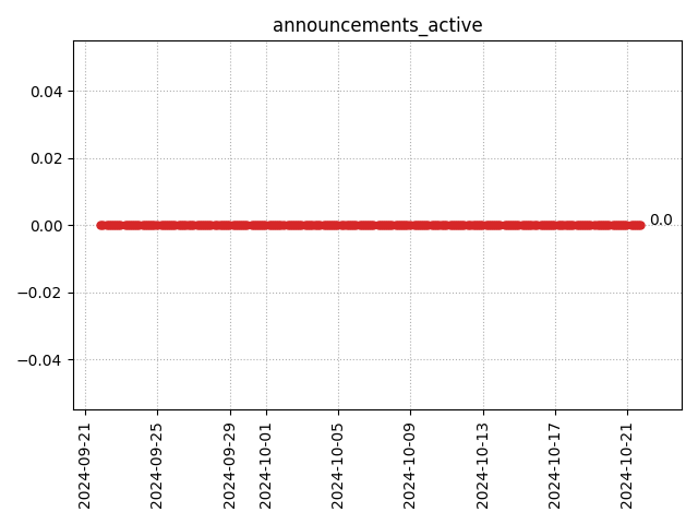 Active announcements