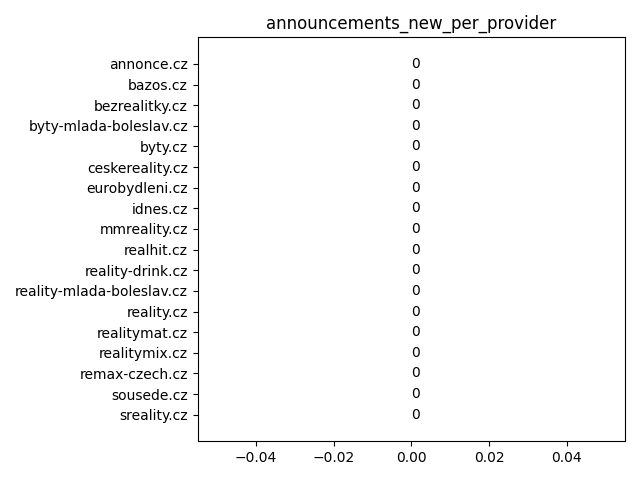 New announcements (per provider)