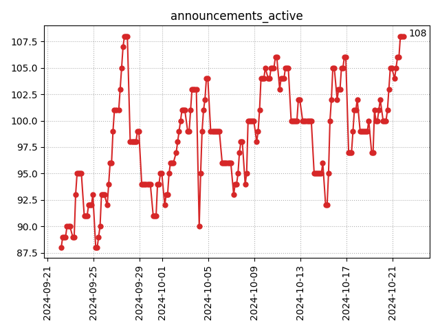 Active announcements