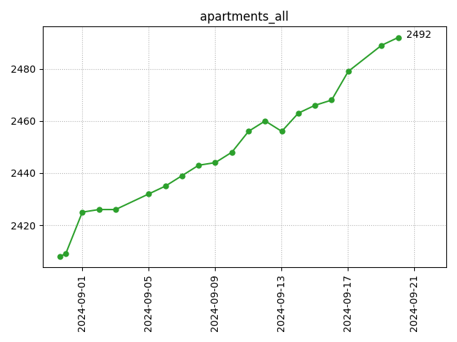 All apartments count