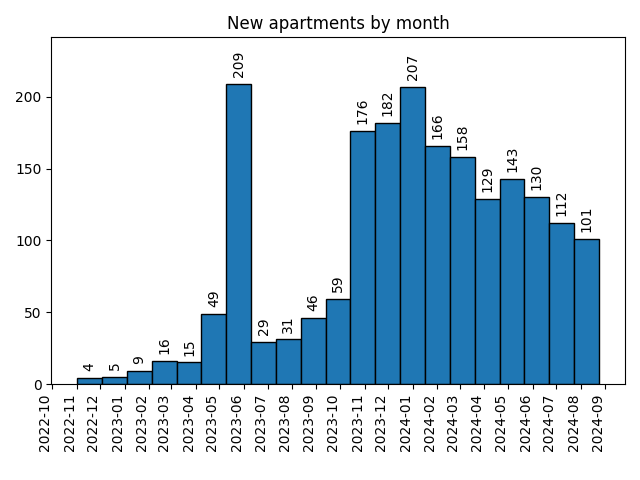 New apartments by month