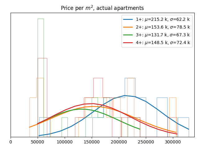 Price per square meter for actual apartments