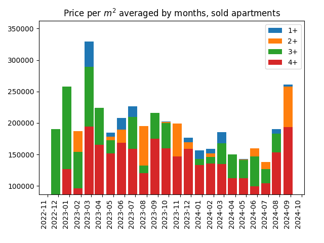 Price per square meter for sold apartments