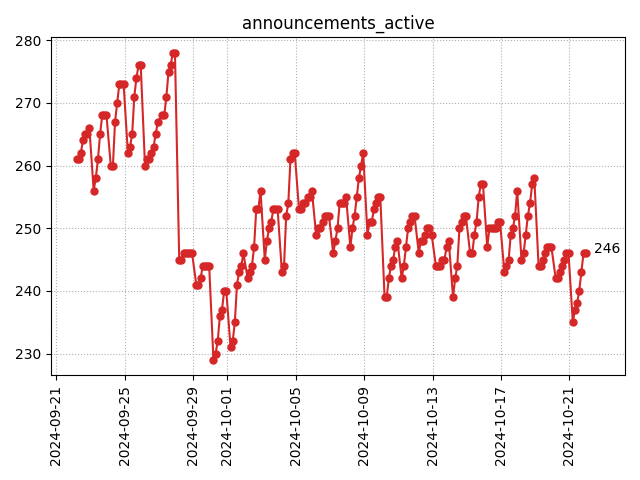 Active announcements