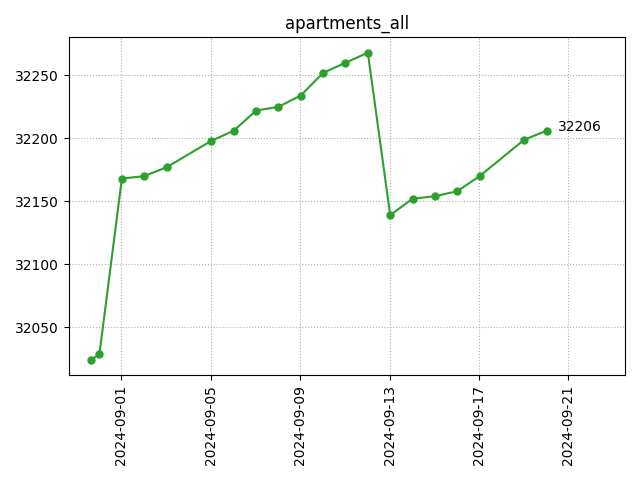 All apartments count