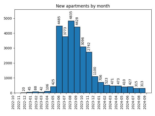 New apartments by month