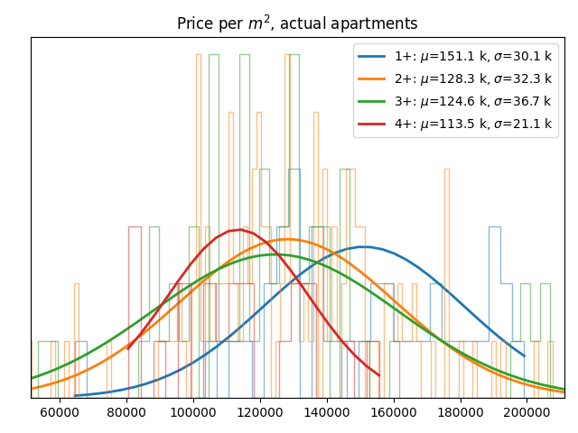 Price per square meter for actual apartments