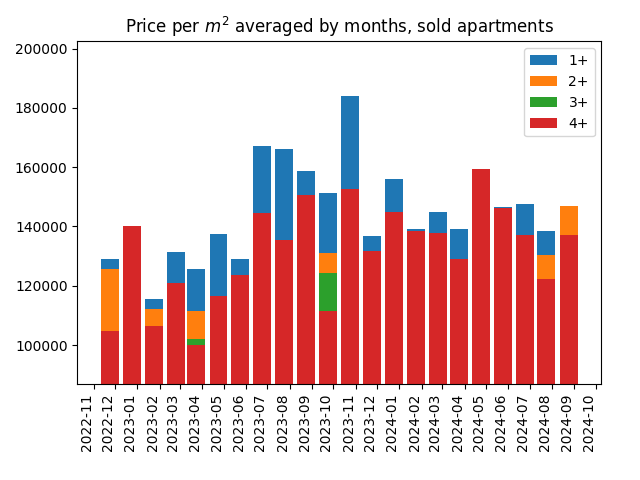 Price per square meter for sold apartments