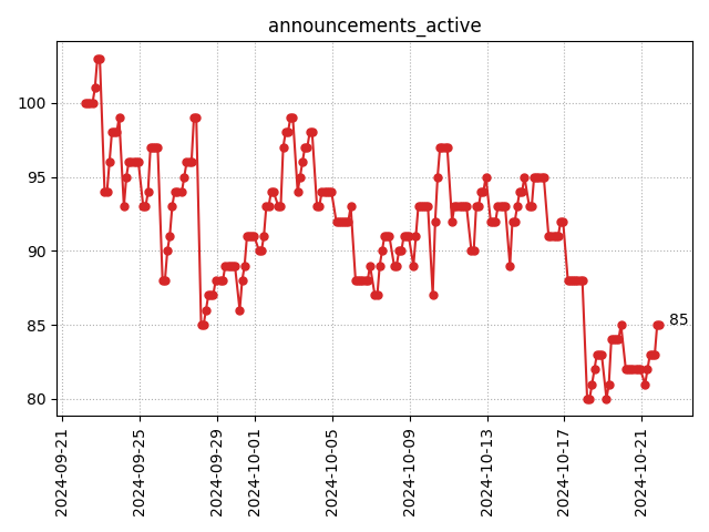 Active announcements