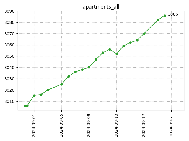 All apartments count