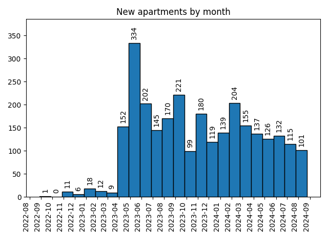 New apartments by month