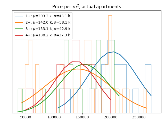 Price per square meter for actual apartments