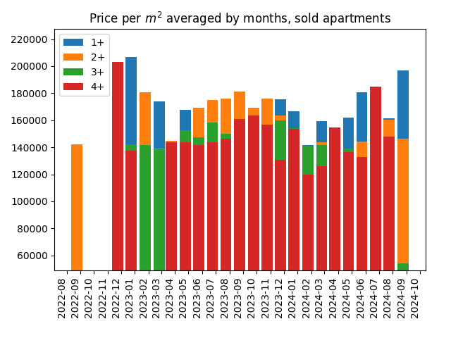 Price per square meter for sold apartments