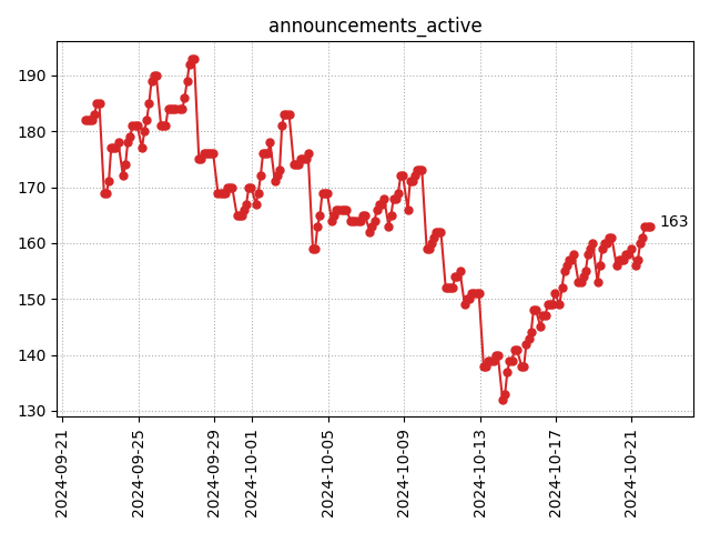 Active announcements