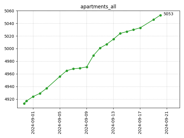 All apartments count